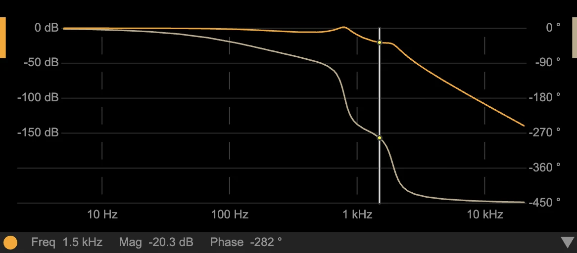 Bode plot showing magnitude and phase frequency response